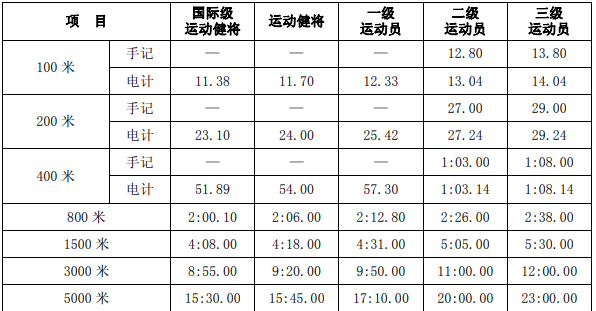 国家一,二,三级田径运动员标准是多少