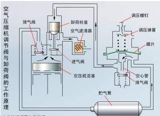 启闭阀的工作原理