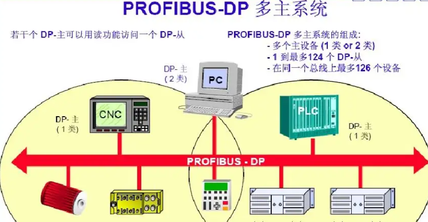 通信协议有哪几种