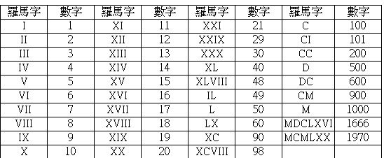 罗马数字XIX是多少？