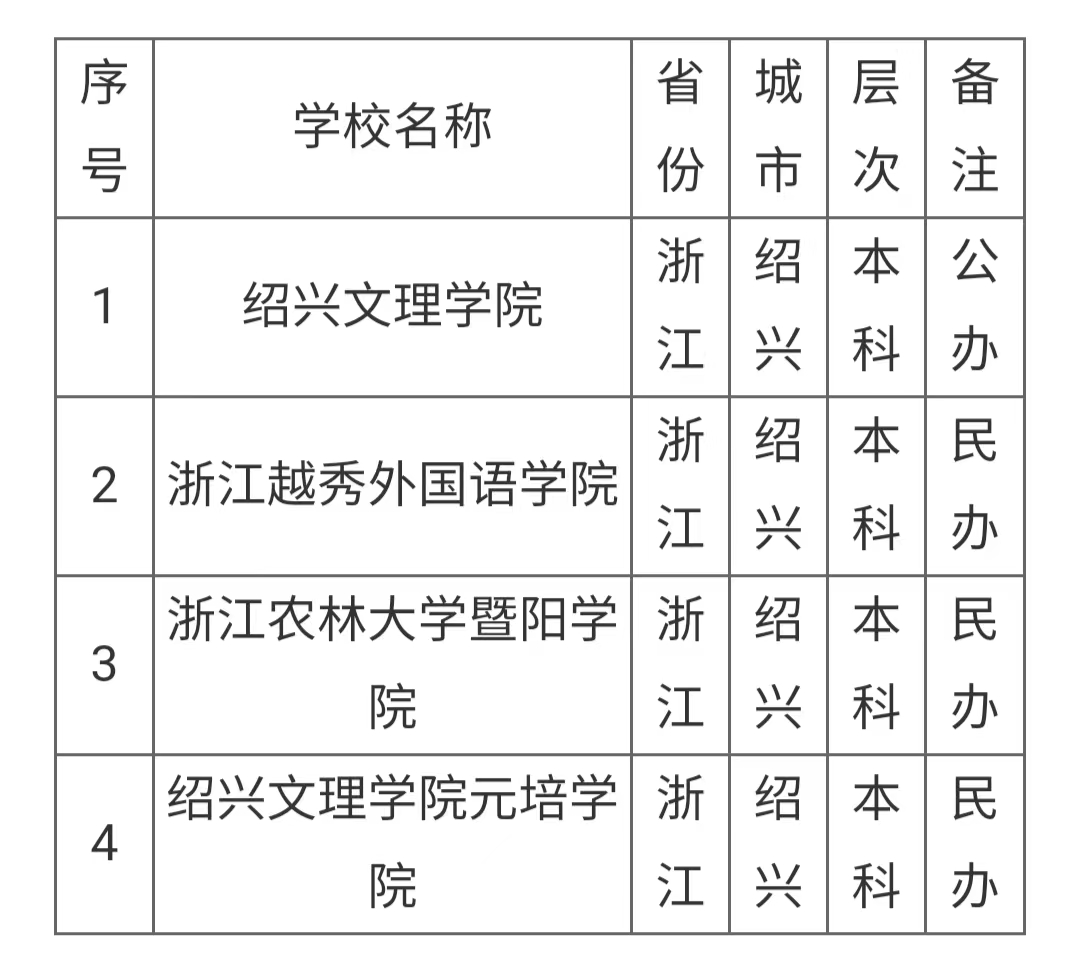 绍兴有什么大学