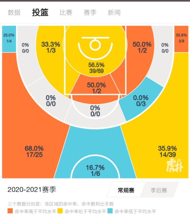 新疆队唐才育这名球员怎么样？