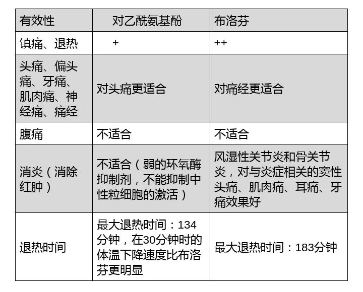 布洛芬和对乙酰氨基酚可以一起吃吗？