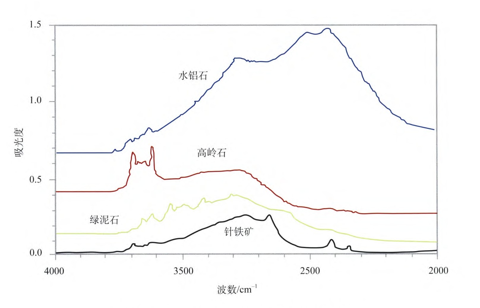 光谱分析法