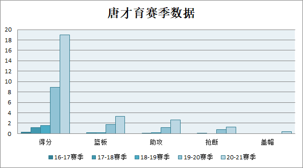 新疆队唐才育这名球员怎么样？