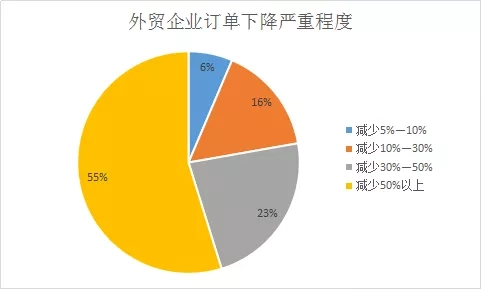 浙江义乌外贸企业订单骤降，中国目前的进出口情况出现了什么难题？