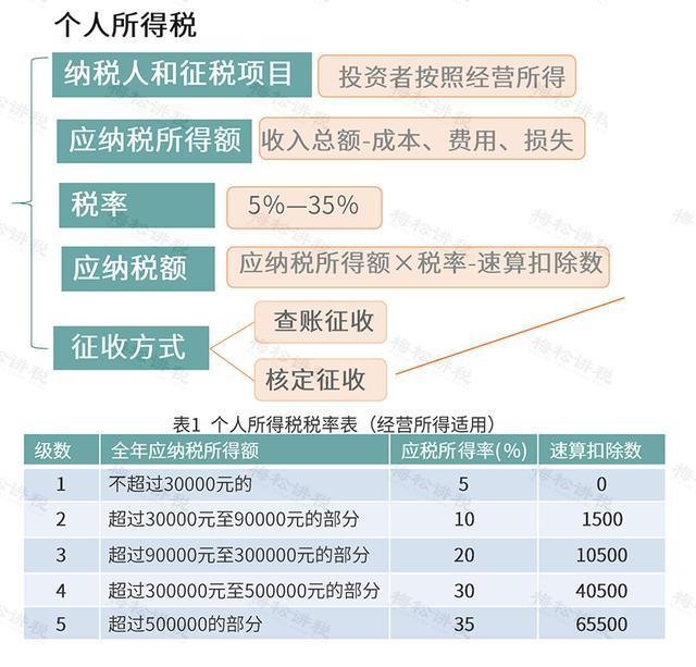 开办个人独资企业，是如何进行税收筹划的？