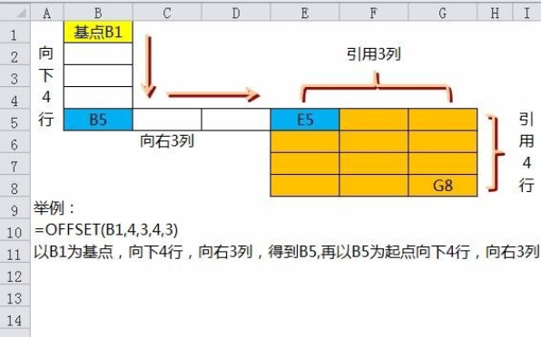 EXCEL函数中OFFSET表达的是什么意思