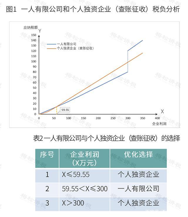 开办个人独资企业，是如何进行税收筹划的？