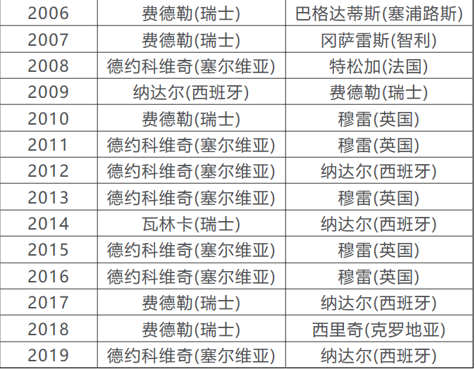 历届澳网男单冠军