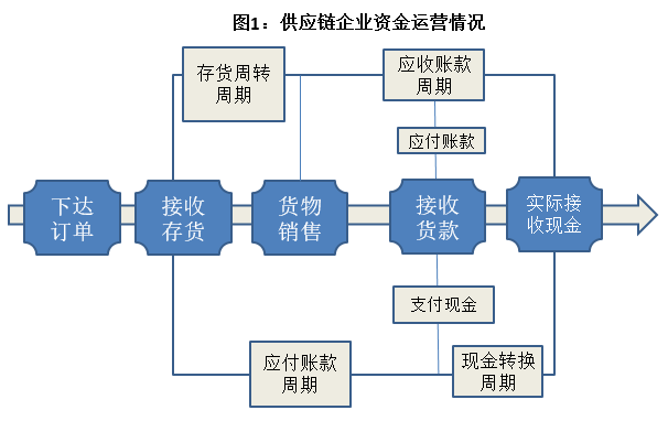 什么是供应链金融