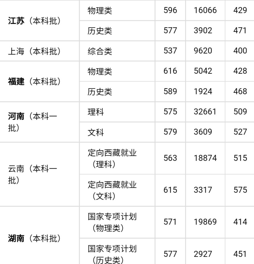 陕西师范大学分数线