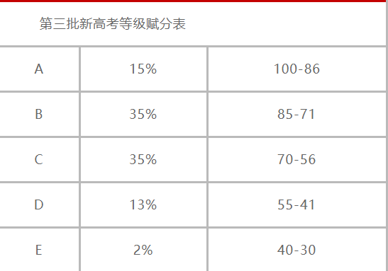 新高考等级赋分表？