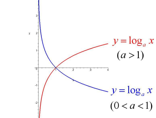 对数函数性质