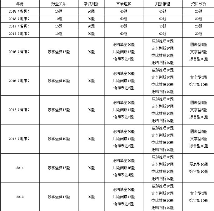 2023年公务员报名时间和考试时间