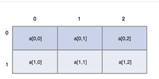 二维数组的定义是什么？