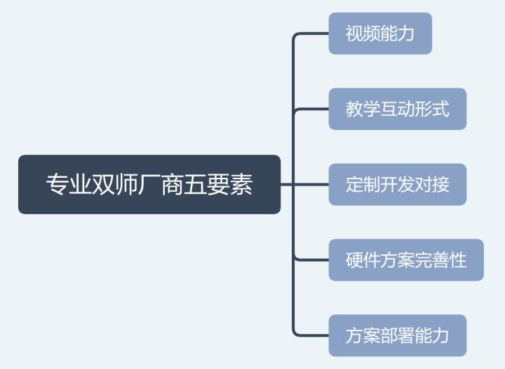 如何选择双师课堂系统？