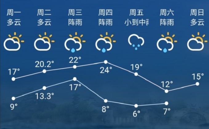 天气预报哪个好用哪个最准确