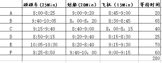 6名同学到游乐场玩，每个项目每次只能一个人玩，并且限定了时间：划船20分钟，飞机15分钟，碰碰车25分钟。