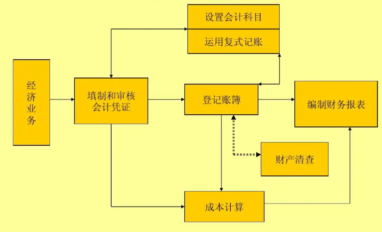 会计核算的方法有哪些