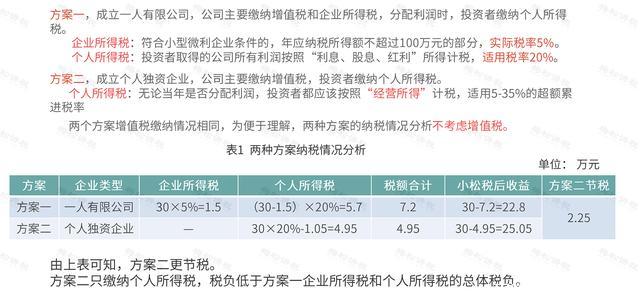 开办个人独资企业，是如何进行税收筹划的？