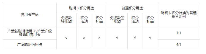 广发新聪明卡信用卡积分怎么用