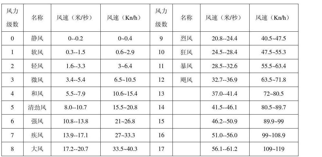 风力几级是个什么概念