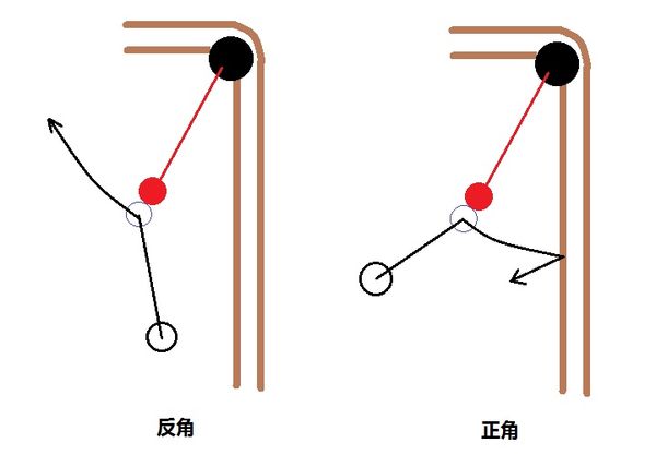 台球中的反角度是什么意思