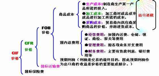 FOB具体是指什么意思？