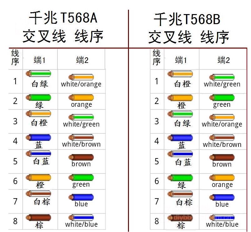 1000MB网线制作方法