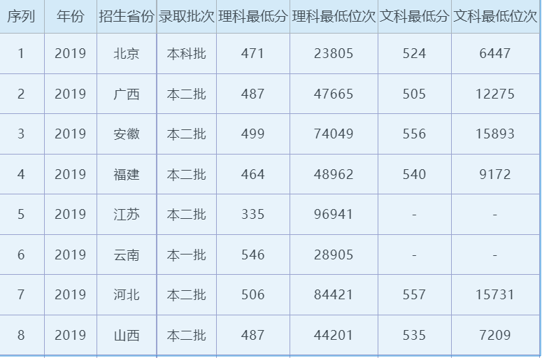 北京服装学院分数线