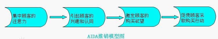 什么是AIDA法则