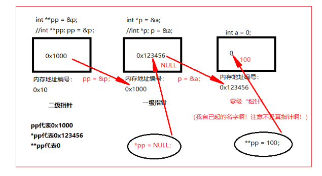 指针的作用是什么啊？