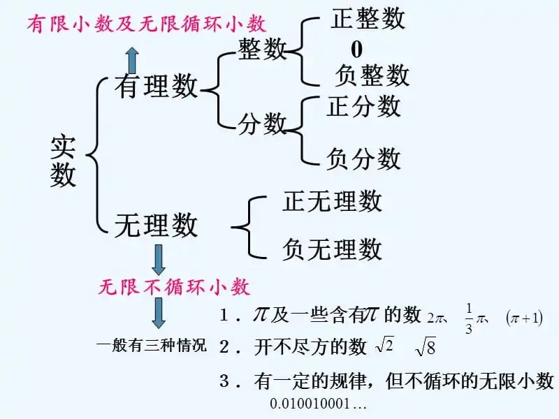 什么是有理数?