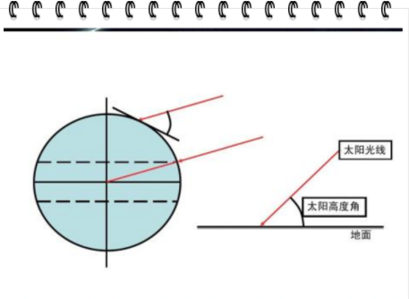 太阳高度角变化规律是？