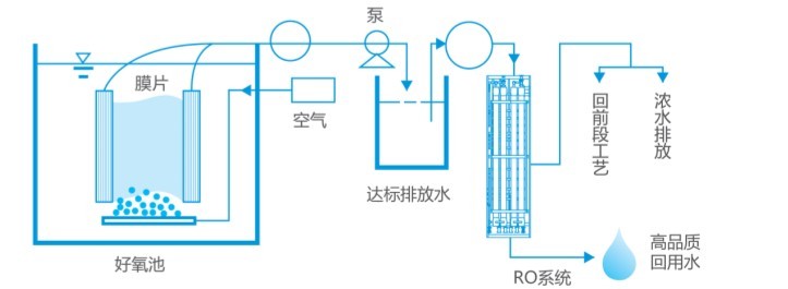 化工废水的处理方法