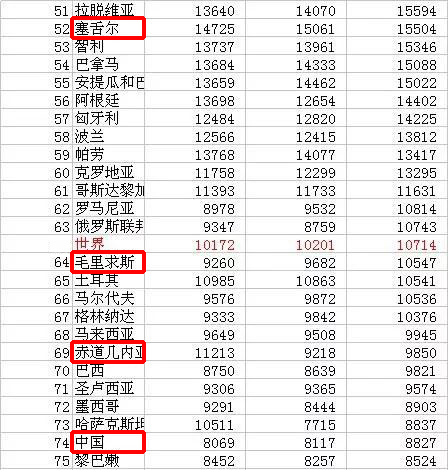 非洲哪几个国家比中国富裕