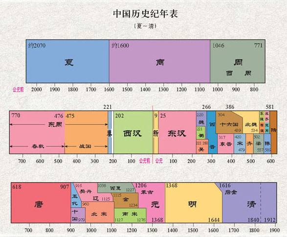 中国朝代顺序完整表