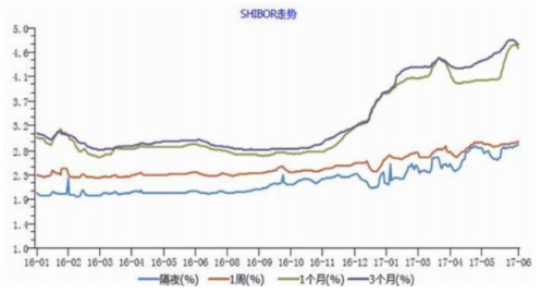 shibor利率是什么？