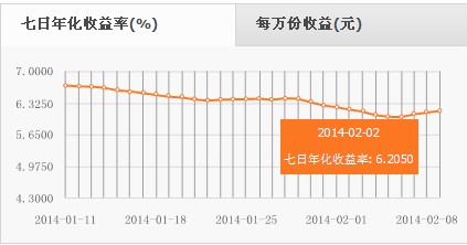 七日年化收益率是什么意思？