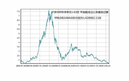 市净率是什么意思？