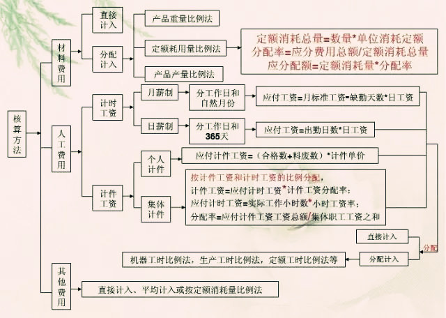 成本核算是什么