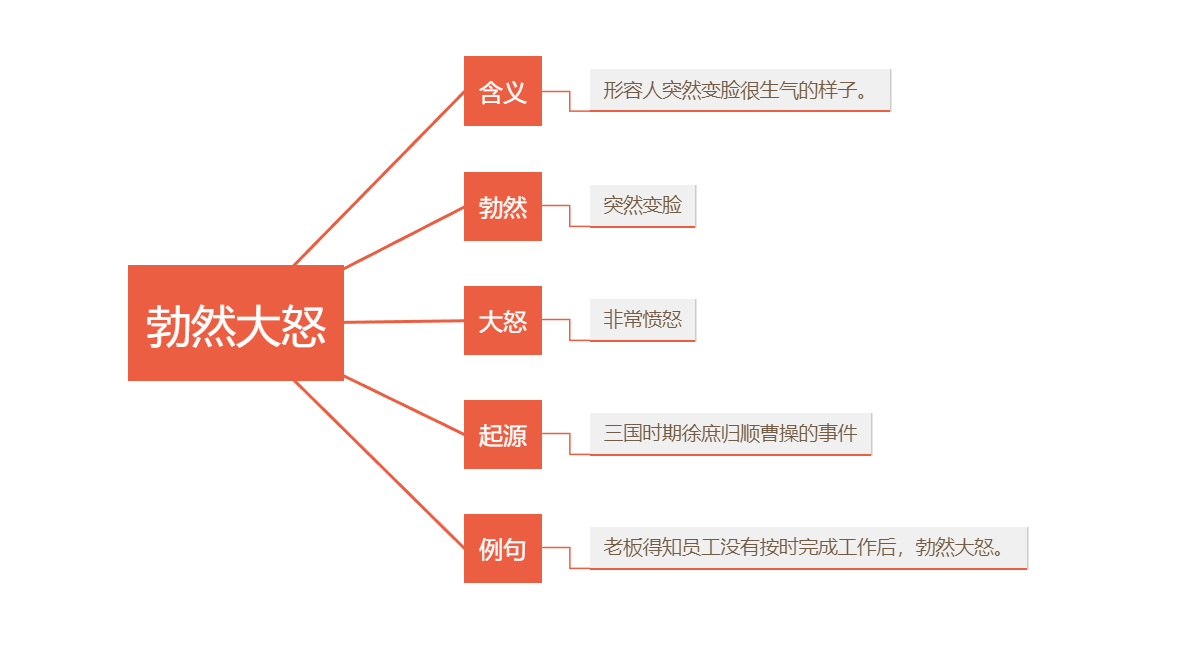 勃然大怒的意思