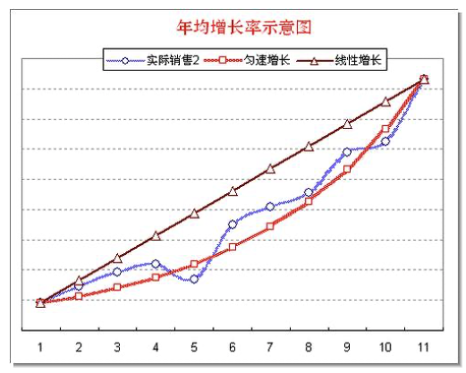 什么是增长率,怎么求增长率