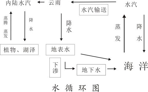 水是怎样循环流动变化的，画出简单的示意图