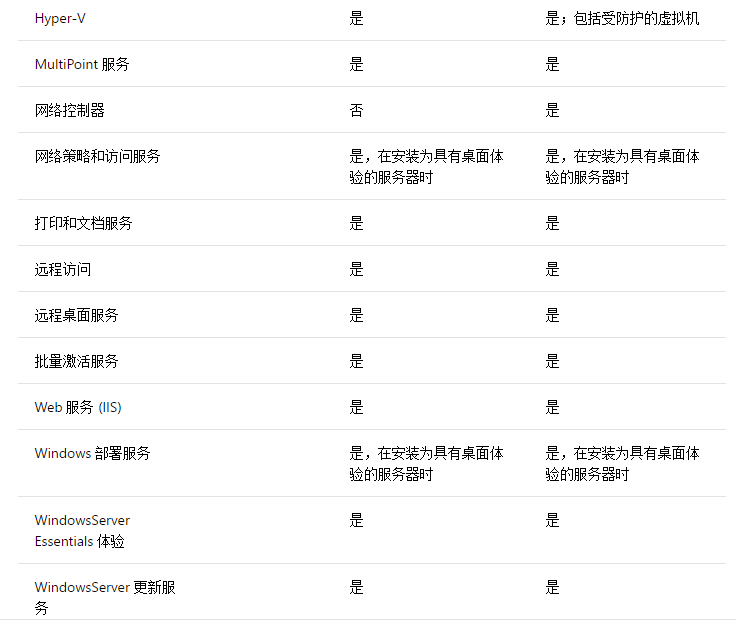 windows server 2016有几个版本