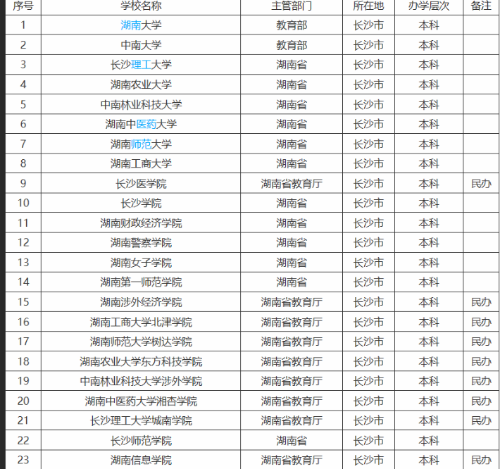 湖南学校排名大学