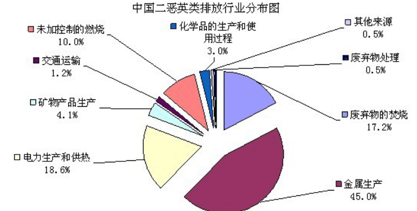 二恶英是什么东西？