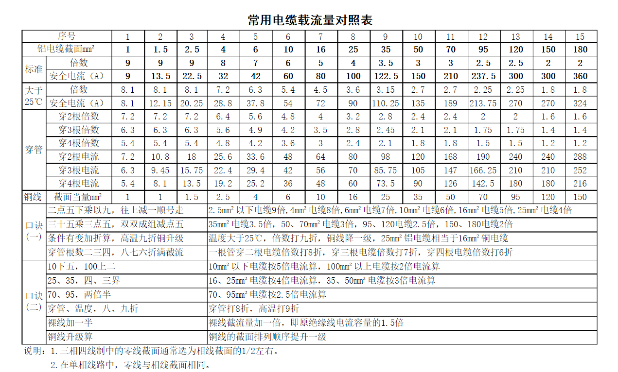 三相电缆载流量对照表国标