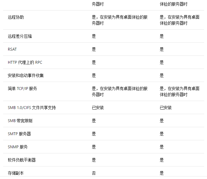 windows server 2016有几个版本